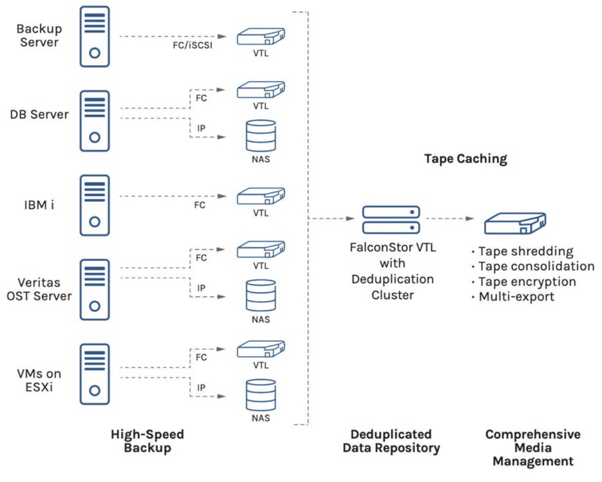 StorSafe Virtual Tape Library FalconStor